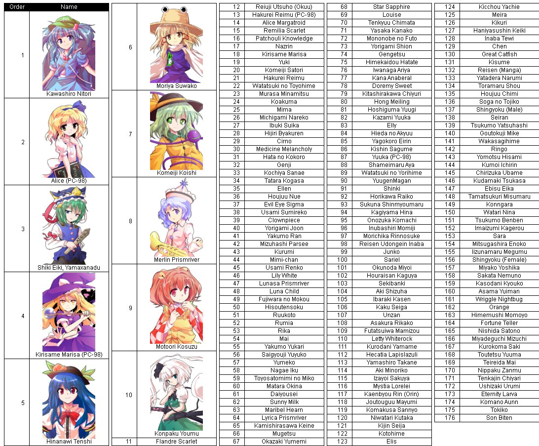Touhou Sorter Tierlist